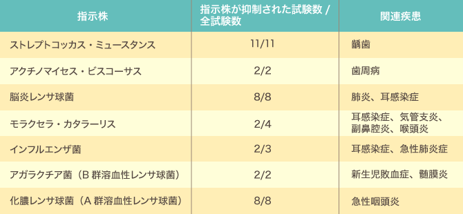 BLIS M18の抗菌作用