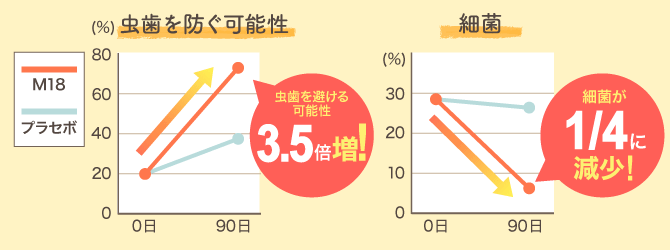 虫歯を避ける可能性