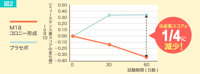 ミュータンス菌スコアの改善（図2）