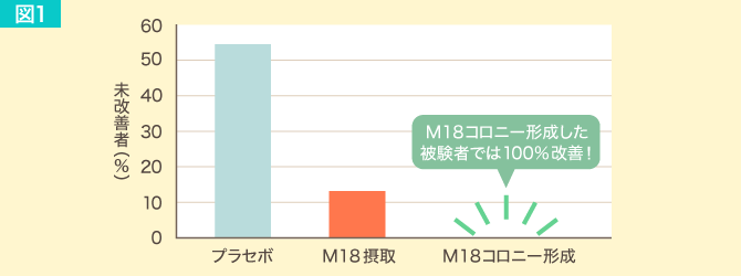 プラークスコアの改善（図1）