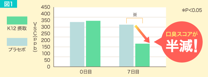 VSCスコアの変化