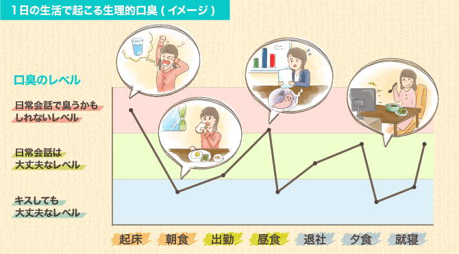 1日の生活で起こる生理的口臭（イメージ）