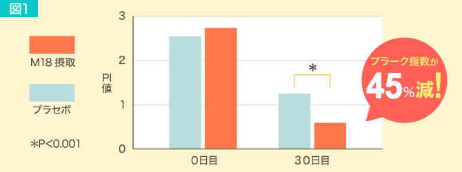 図1　歯周病の状態を評価するプラーク指数（PI）の変化