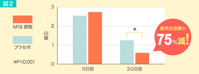 図2 歯肉の炎症を評価する歯肉炎指数（GI）の変化