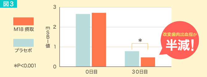 図3　歯周周りの病気の兆候を評価する改変歯肉出血指（mSBI）の変化