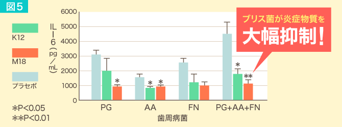 図5 炎症性サイトカインIL-6の抑制