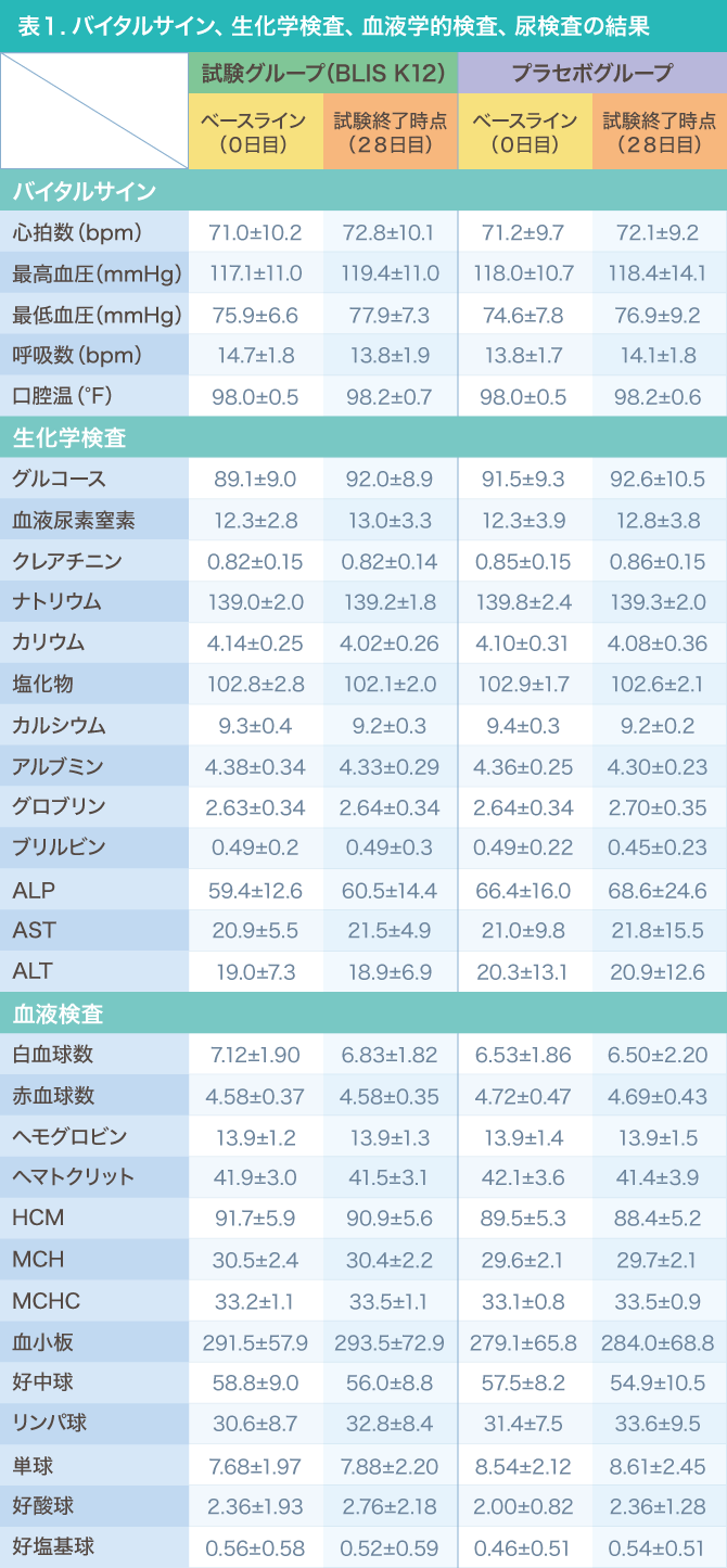 表1.バイタルサイン、生化学検査、血液学的検査、尿検査の結果