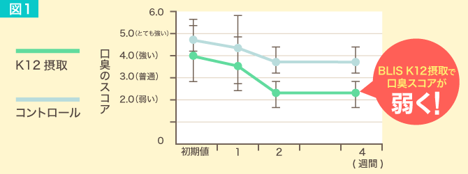 図1.口臭スコアの推移