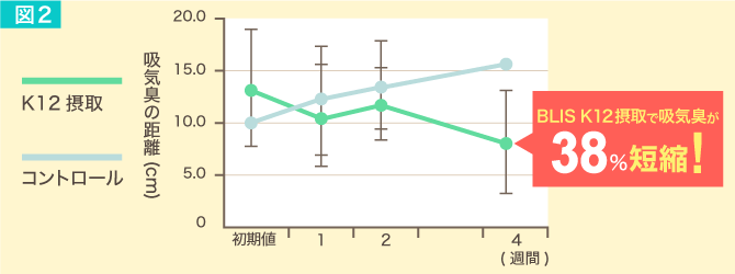 図2.吸気臭の推移